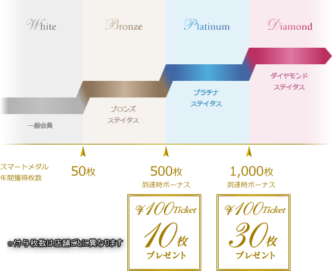 スマートメダル年間獲得枚数のイメージ（※付与枚数は店舗ごとに異なります）
