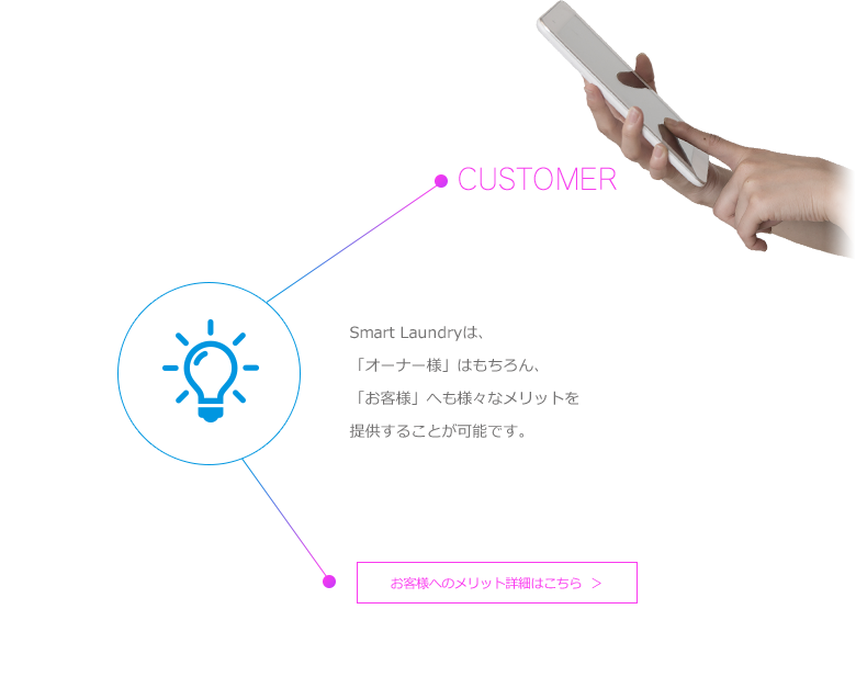 Smart Laundryは、「オーナー様」はもちろん、「お客様」へも様々なメリットを提供することが可能です。