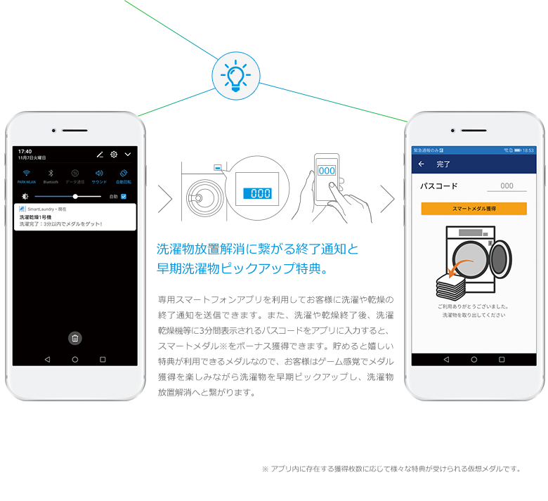 洗濯物放置解消に繋がる終了通知と早期洗濯物ピックアップ特典。